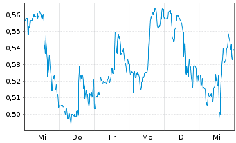 Chart Mini Future Short Kraft Heinz - 1 Week
