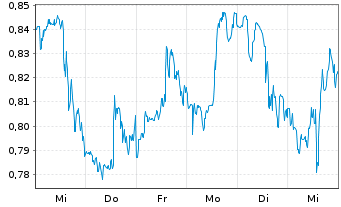 Chart Mini Future Short Kraft Heinz - 1 Week
