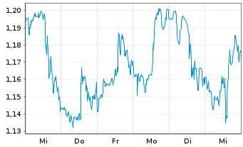 Chart Mini Future Short Kraft Heinz - 1 Week