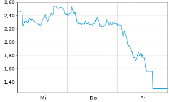 Chart Mini Future Long Adyen - 1 Week