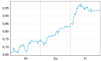 Chart Mini Future Short Sartorius - 1 Week