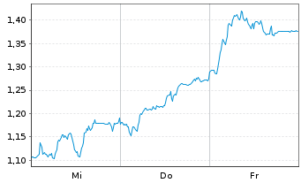Chart Mini Future Short Sartorius - 1 Week