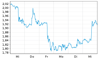 Chart Mini Future Short Moderna - 1 Week
