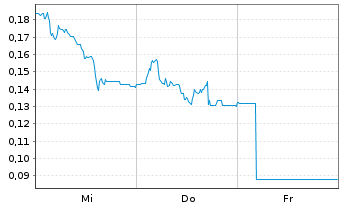 Chart Mini Future Long thyssenkrupp nucera - 1 semaine