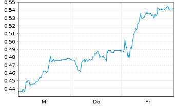 Chart Mini Future Short thyssenkrupp nucera - 1 semaine
