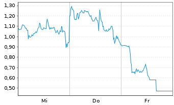 Chart Mini Future Long BigBear.ai Holdings - 1 semaine