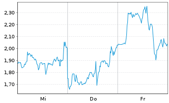 Chart Mini Future Short BigBear.ai Holdings - 1 semaine