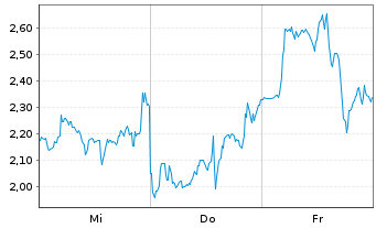Chart Mini Future Short BigBear.ai Holdings - 1 semaine