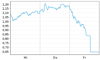 Chart Mini Future Long BNP Paribas - 1 semaine