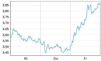 Chart Mini Future Short BNP Paribas - 1 semaine