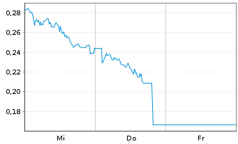 Chart Mini Future Long Volkswagen - 1 Week
