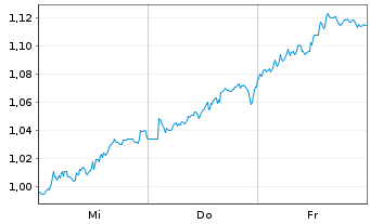 Chart Mini Future Short Volkswagen - 1 Week