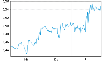 Chart Mini Future Short Chevron - 1 Week