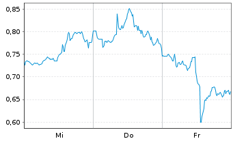 Chart Mini Future Long Carnival - 1 Week