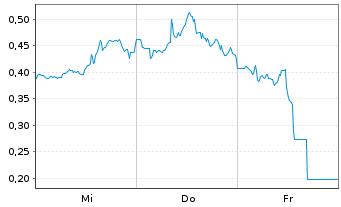 Chart Mini Future Long Carnival - 1 Week