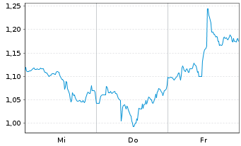Chart Mini Future Short Carnival - 1 Week