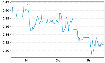 Chart Mini Future Long JinkoSolar - 1 Week