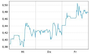 Chart Mini Future Short JinkoSolar - 1 Week