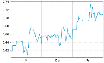 Chart Mini Future Short JinkoSolar - 1 Week