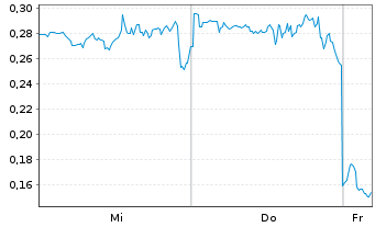 Chart Mini Future Long Riot Blockchain - 1 Woche