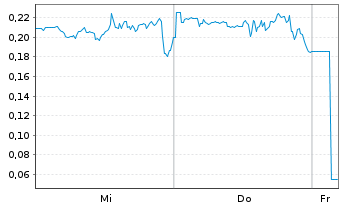 Chart Mini Future Long Riot Blockchain - 1 Woche