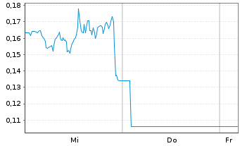 Chart Mini Future Long Riot Blockchain - 1 Woche