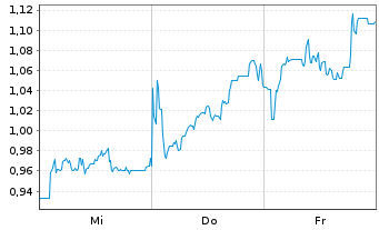 Chart Mini Future Short Borussia Dortmund - 1 semaine