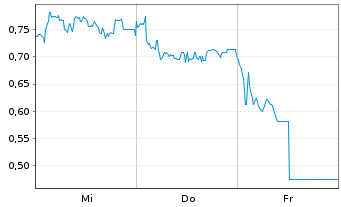 Chart Mini Future Long Deutsche Pfandbriefbank - 1 semaine