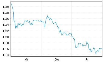 Chart Mini Future Long Air Liquide - 1 semaine