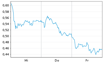 Chart Mini Future Long Air Liquide - 1 Week