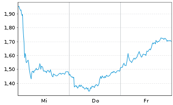 Chart Mini Future Short L'Oréal - 1 Week