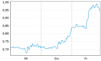 Chart Mini Future Short IBM - 1 Woche