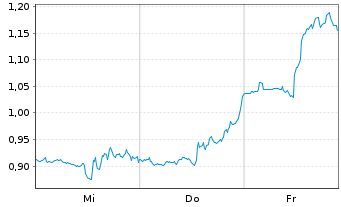 Chart Mini Future Short IBM - 1 Woche