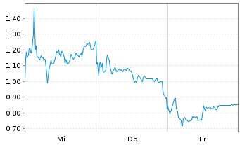 Chart Mini Future Long Heidelberger Druck - 1 semaine