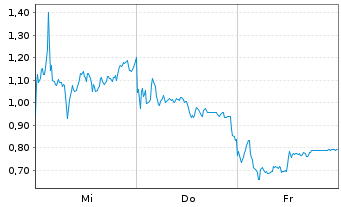 Chart Mini Future Long Heidelberger Druck - 1 semaine