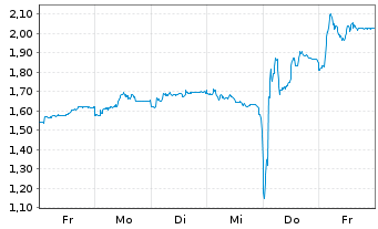 Chart Mini Future Long Prosiebensat 1 Media - 1 Week