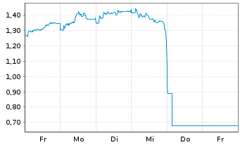 Chart Mini Future Long Prosiebensat 1 Media - 1 Week