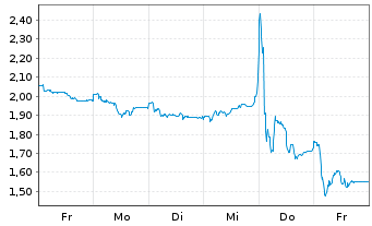 Chart Mini Future Short Prosiebensat 1 Media - 1 Week