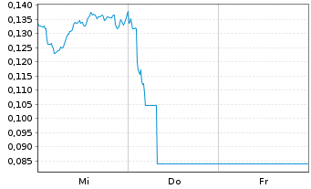 Chart Mini Future Long Vodafone - 1 Week