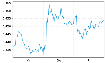 Chart Mini Future Short Vodafone - 1 Week