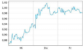 Chart Mini Future Short Salzgitter - 1 Week