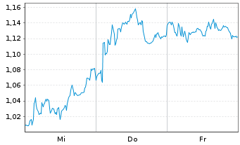 Chart Mini Future Short Salzgitter - 1 Week