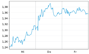 Chart Mini Future Short Salzgitter - 1 Week