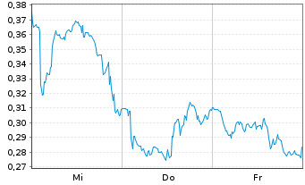 Chart Mini Future Long BHP - 1 semaine