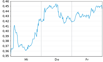 Chart Mini Future Short BHP - 1 semaine
