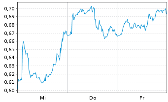Chart Mini Future Short BHP - 1 semaine