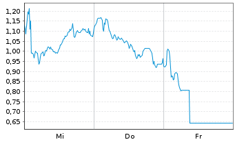 Chart Mini Future Long Banco Santander - 1 semaine
