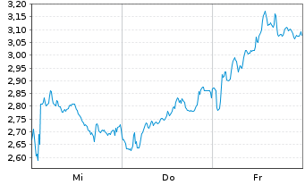 Chart Mini Future Short Banco Santander - 1 semaine