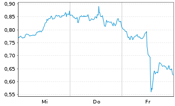 Chart Mini Future Long JPMorgan Chase - 1 Week