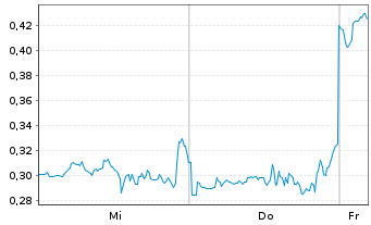 Chart Mini Future Short Riot Blockchain - 1 Woche
